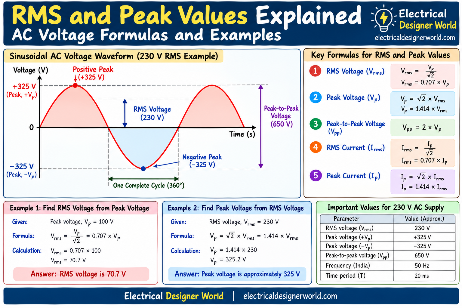 Effective Rms Value Examples RMS and Peak Values Explained: AC Voltage Formulas and Examples ...